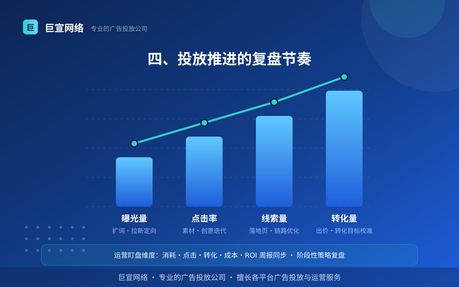 四、投放推进的复盘节奏 万能钥匙广告投放:万能钥匙广告怎么投放?如何开户?(投放方式对比分析)