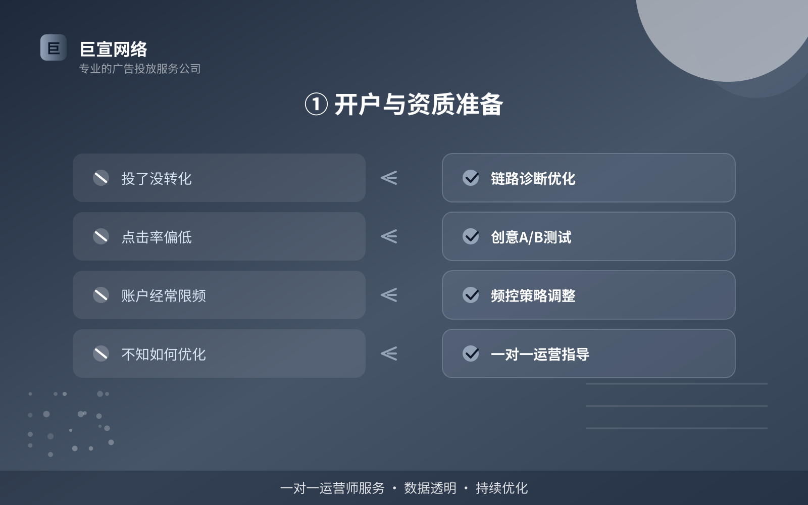 ① 开户与资质准备（投放方式对比）