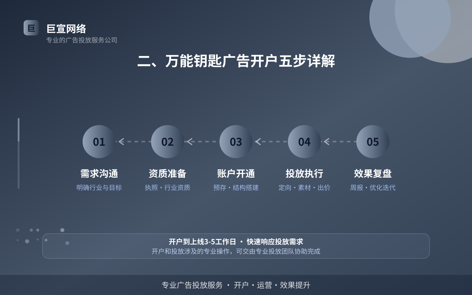 二、万能钥匙广告开户五步详解(服务内容介绍) 二、万能钥匙广告开户五步详解(服务内容介绍)