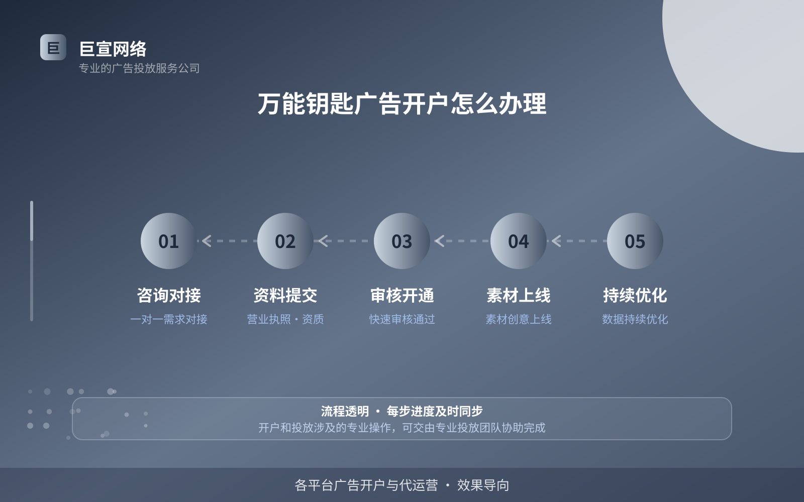 万能钥匙广告开户怎么办理(投放方式对比) 万能钥匙广告开户怎么办理(投放方式对比)