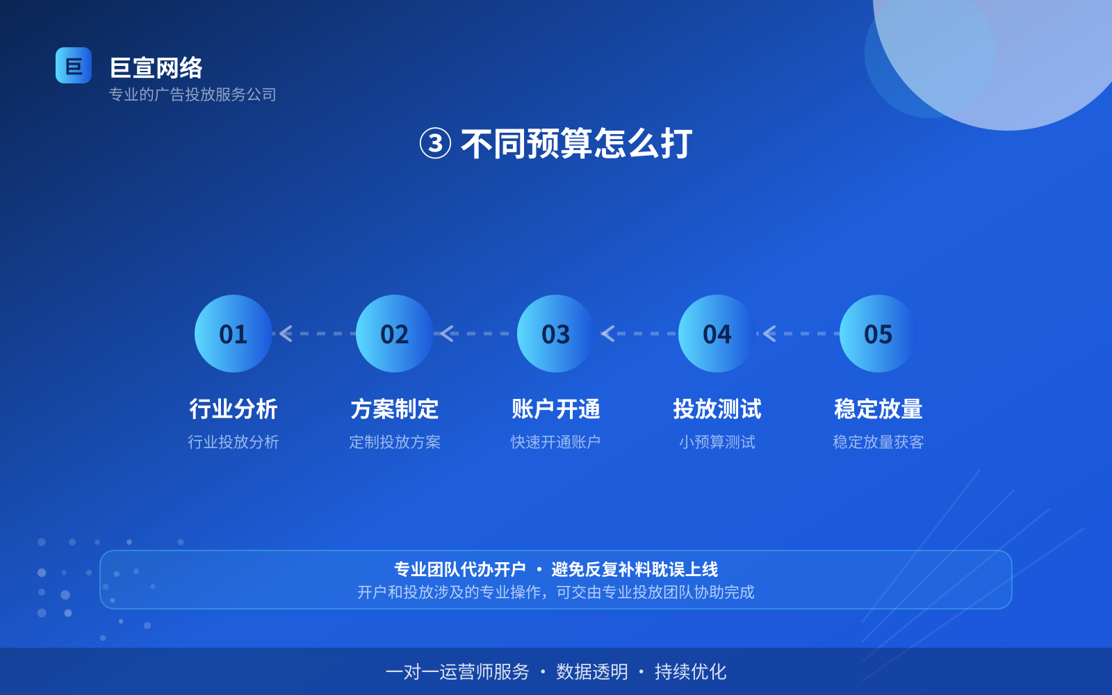③ 不同预算怎么打(投放方式对比) ③ 不同预算怎么打(投放方式对比)