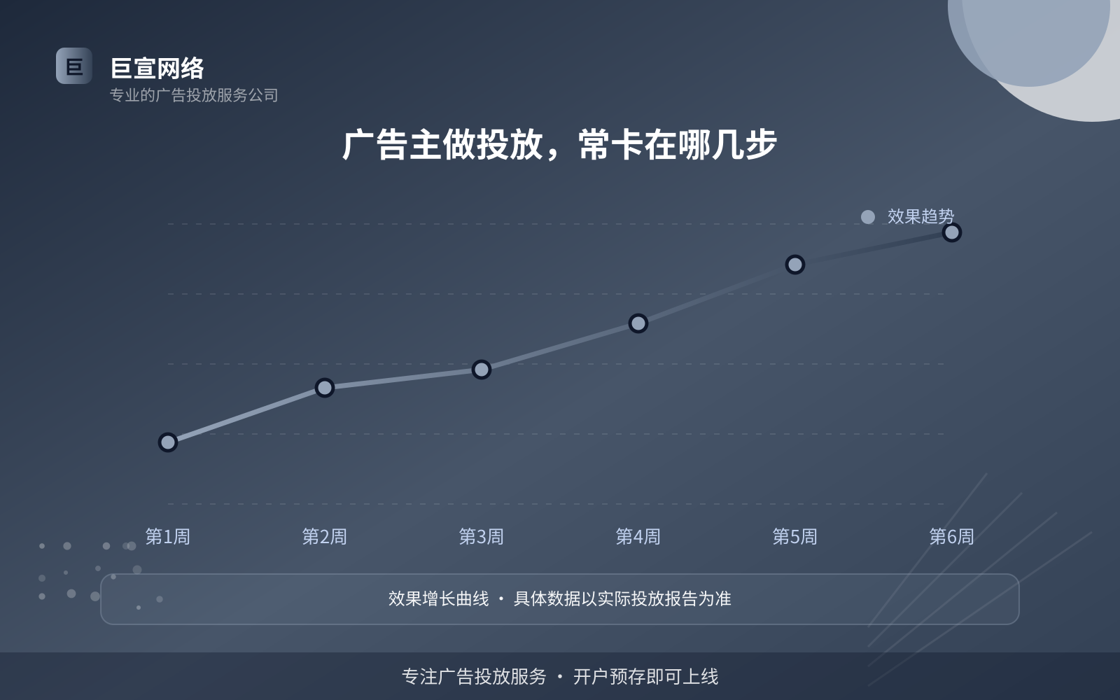 广告主做投放,常卡在哪几步(投放总览) 如何开通万能钥匙广告投放账户?