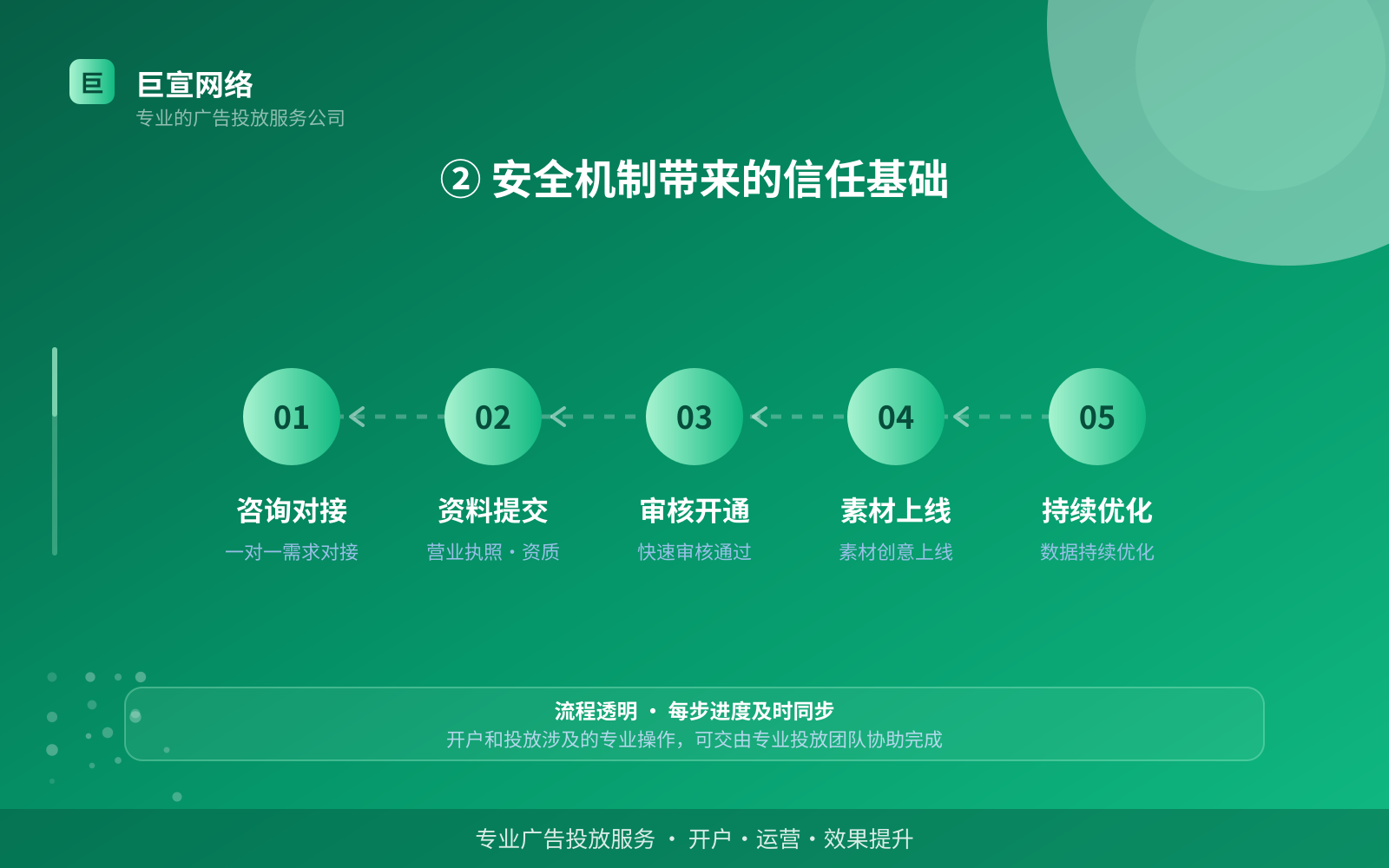 ② 安全机制带来的信任基础(投放方式对比) 如何开通万能钥匙广告投放账户?(配图4)