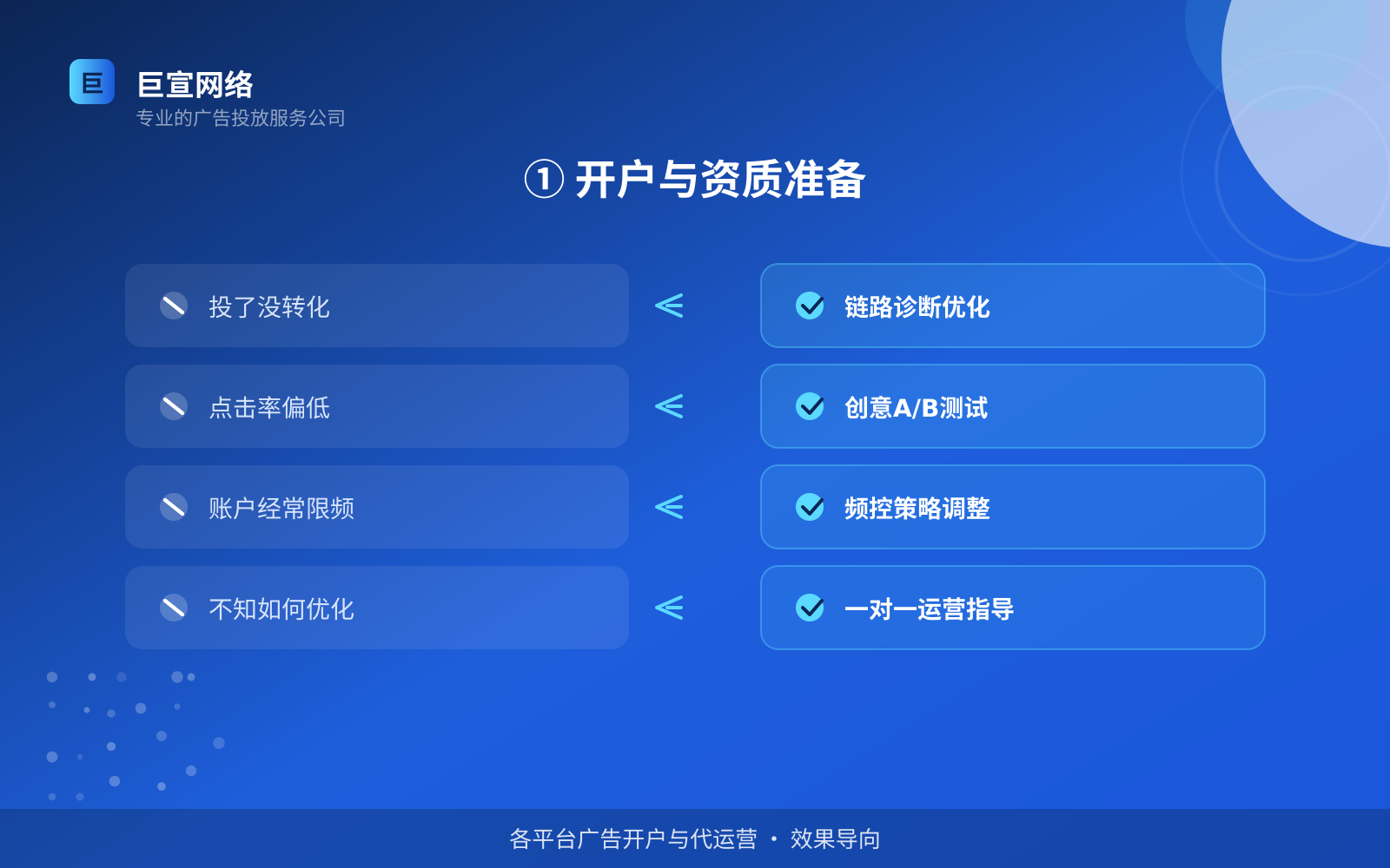 ① 开户与资质准备(开户流程图解) 如何开通万能钥匙广告投放账户?(配图6)