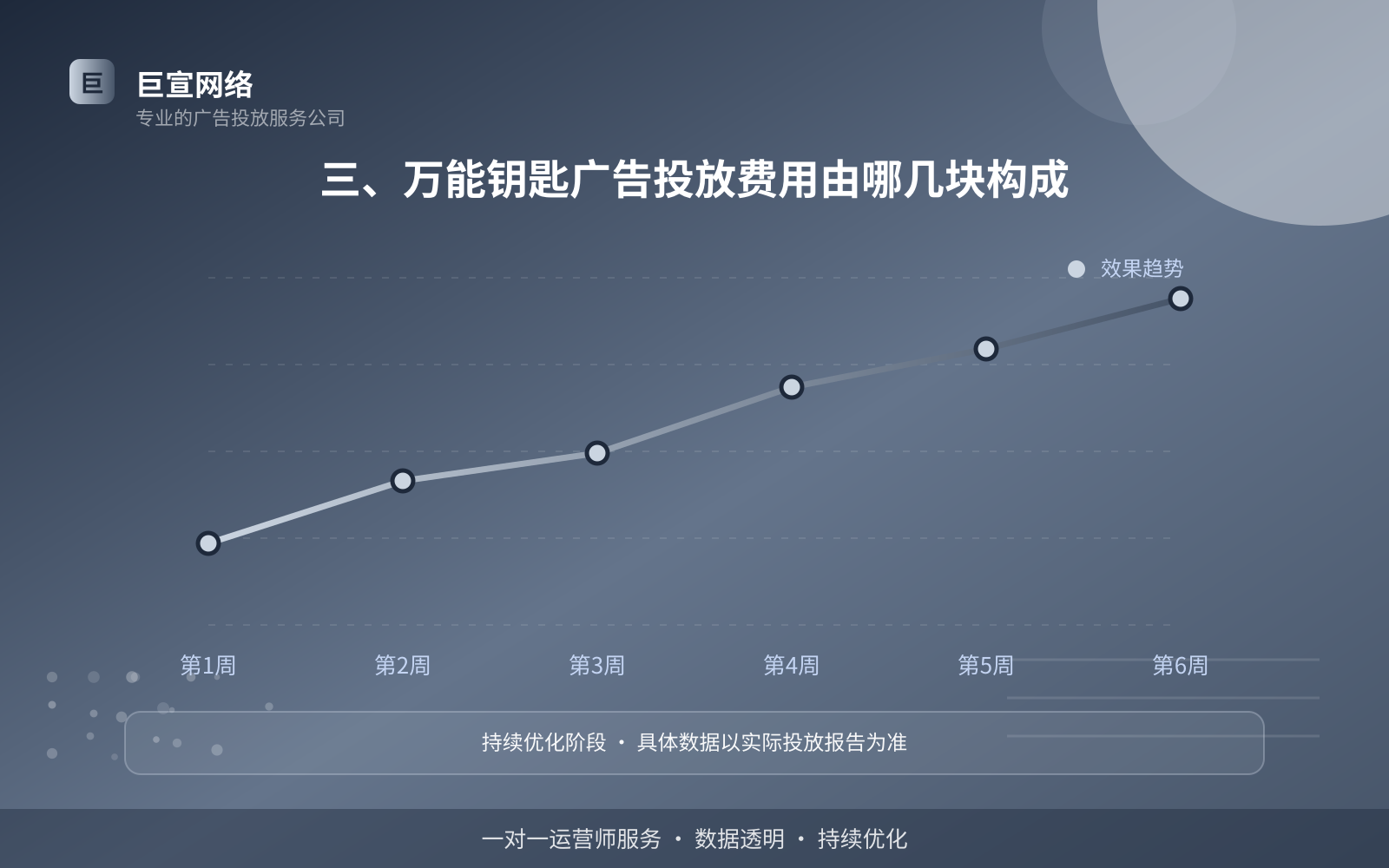 三、万能钥匙广告投放费用由哪几块构成(效果数据维度) 三、万能钥匙广告投放费用由哪几块构成(效果数据维度)