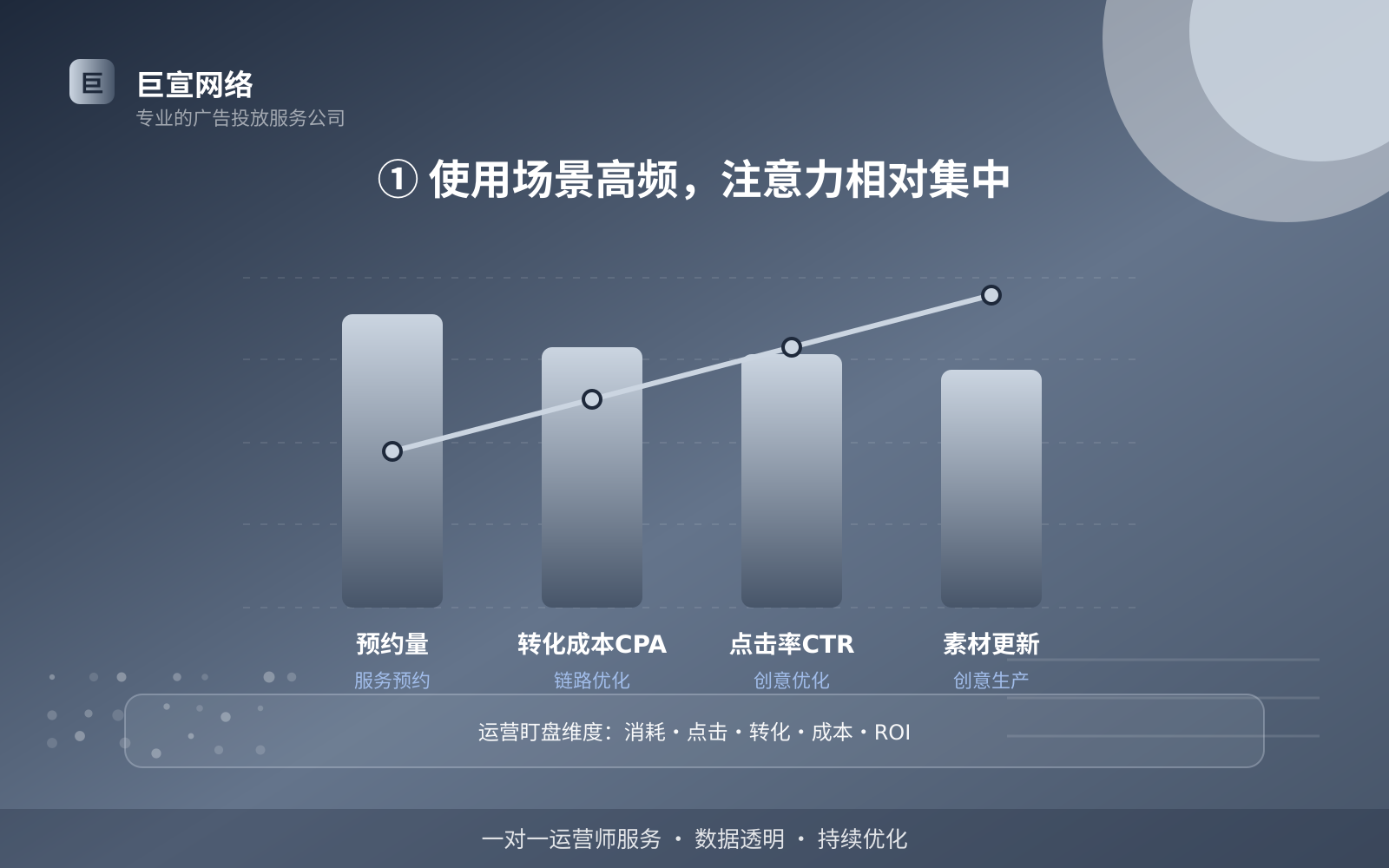 ① 使用场景高频,注意力相对集中(服务内容介绍) ① 使用场景高频,注意力相对集中(服务内容介绍)