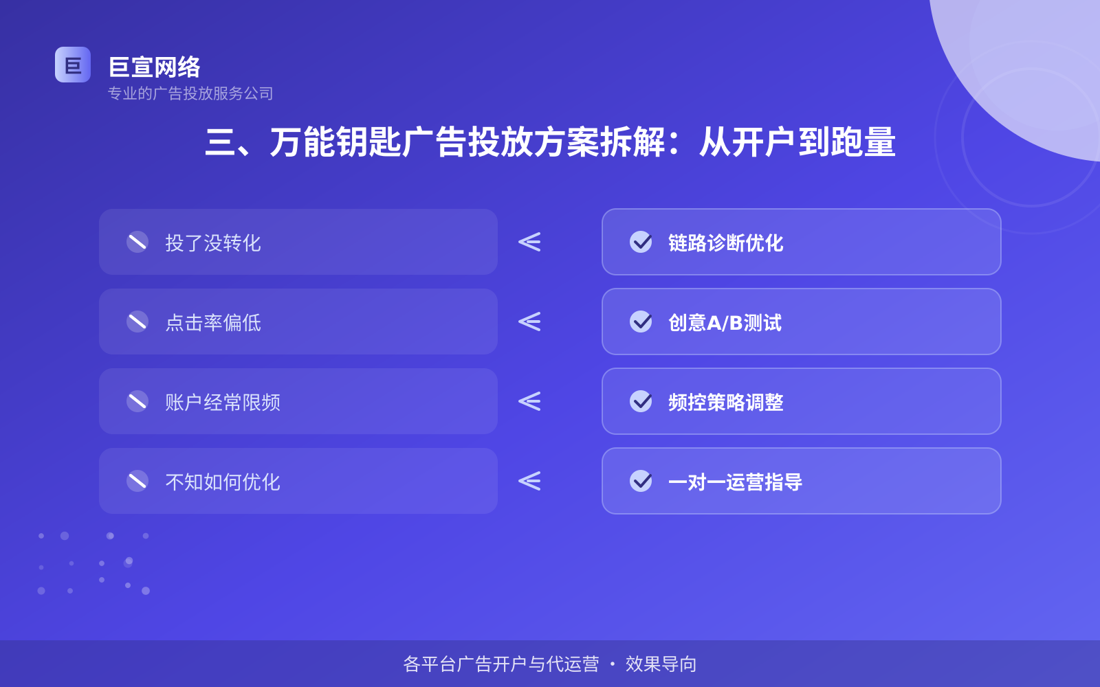 三、万能钥匙广告投放方案拆解:从开户到跑量(效果数据维度) 三、万能钥匙广告投放方案拆解:从开户到跑量(效果数据维度)