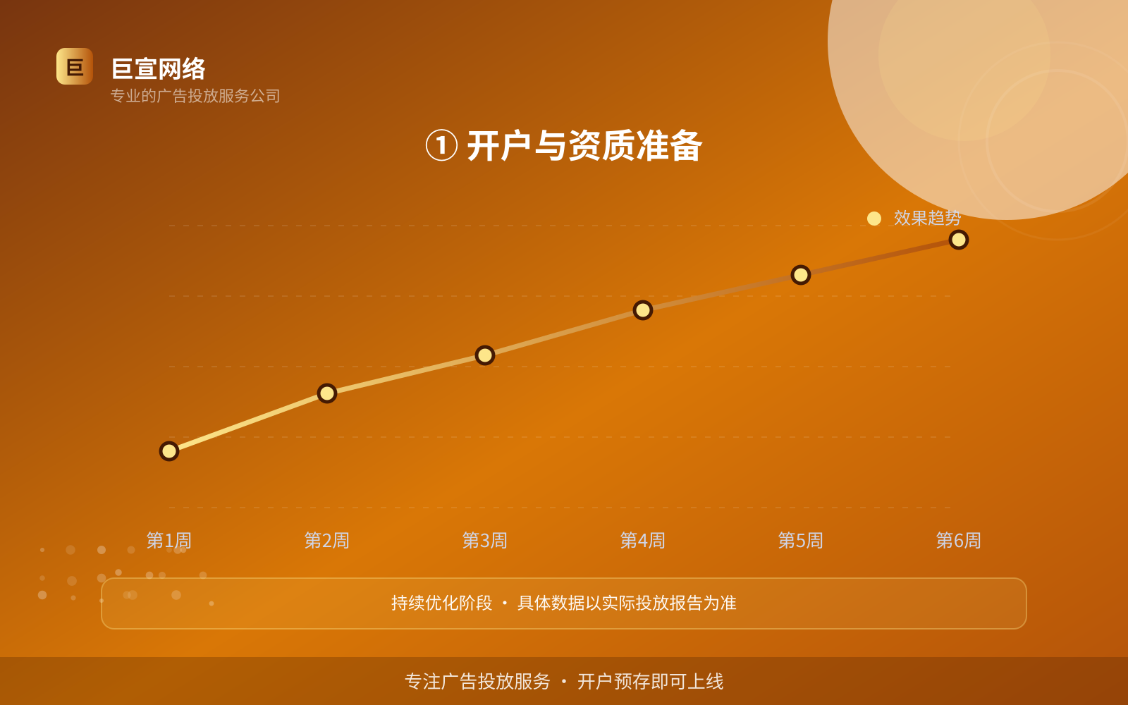 ① 开户与资质准备(开户流程图解) ① 开户与资质准备(开户流程图解)