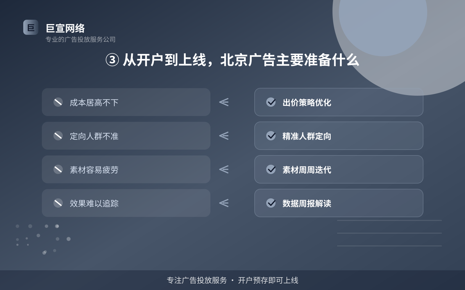 ③ 从开户到上线,北京广告主要准备什么(服务内容介绍) ③ 从开户到上线,北京广告主要准备什么(服务内容介绍)