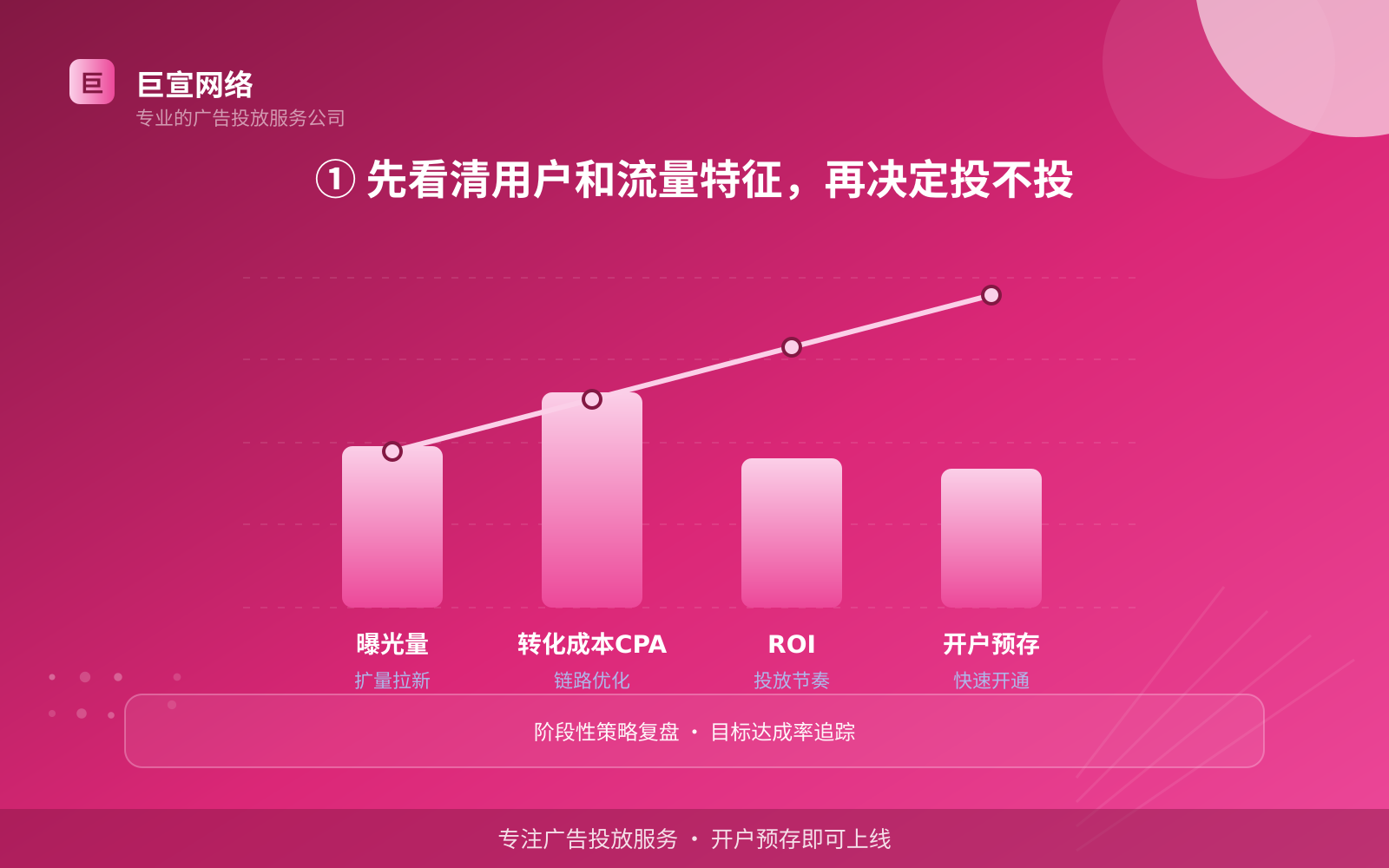 ① 先看清用户和流量特征,再决定投不投(投放总览) ① 先看清用户和流量特征,再决定投不投(投放总览)