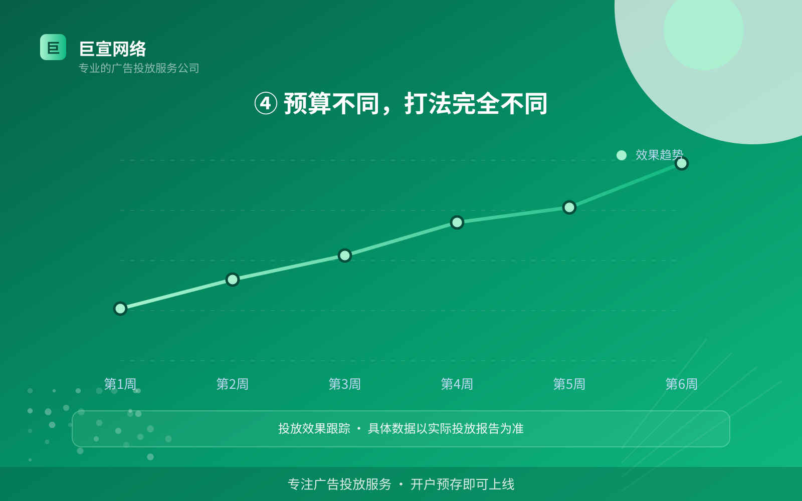 ④ 预算不同,打法完全不同(投放方式对比) ④ 预算不同,打法完全不同(投放方式对比)