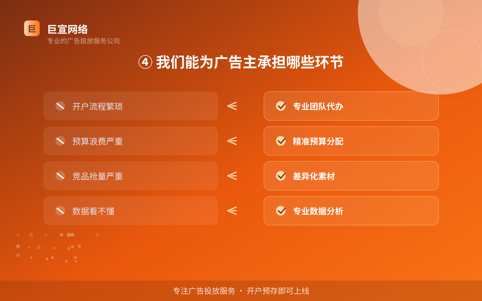 ④ 我们能为广告主承担哪些环节(效果数据维度) 万能钥匙广告投放:万能钥匙可以投放哪些行业的广告呢?(配图5)