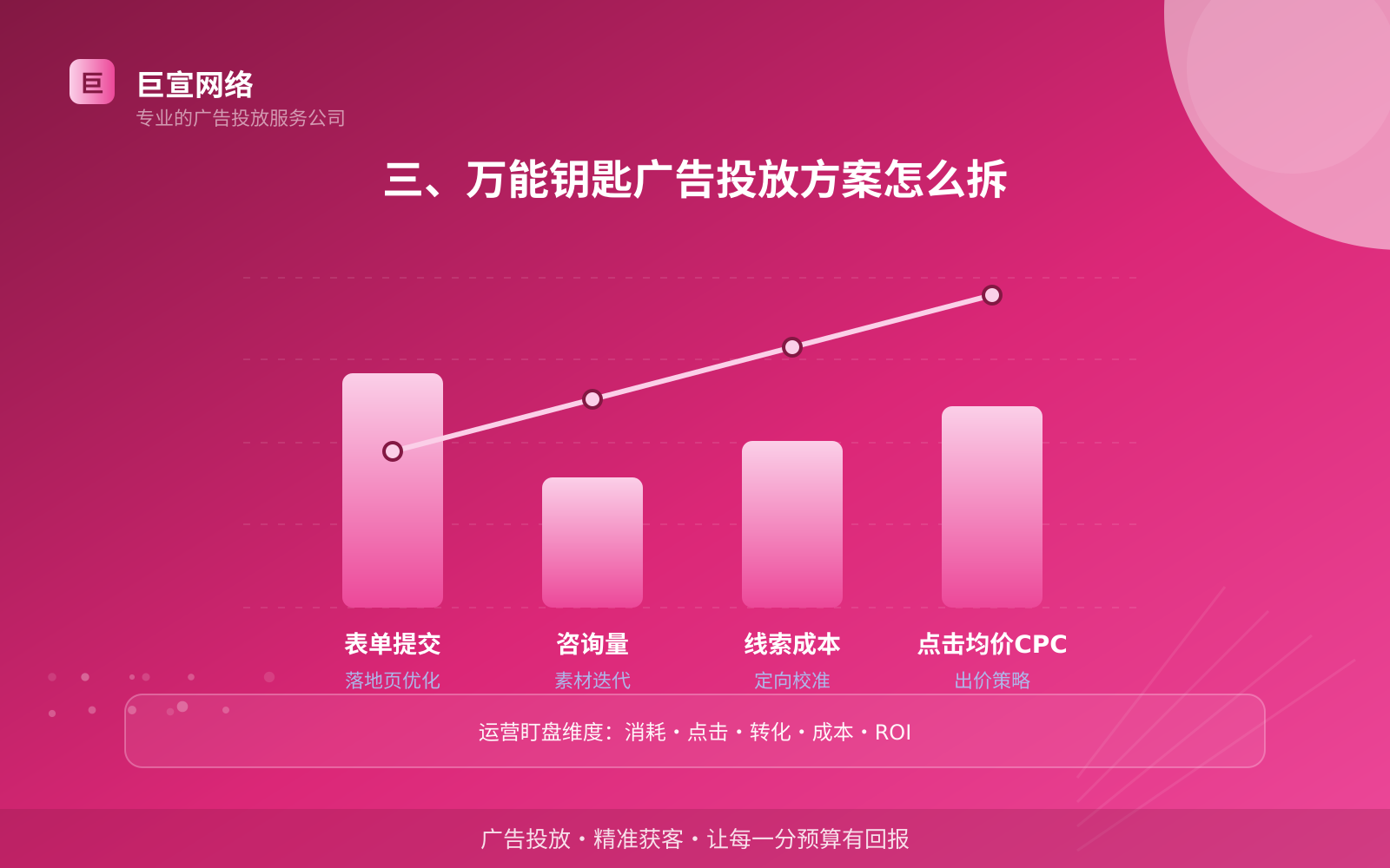 三、万能钥匙广告投放方案怎么拆(投放方式对比) 三、万能钥匙广告投放方案怎么拆(投放方式对比)