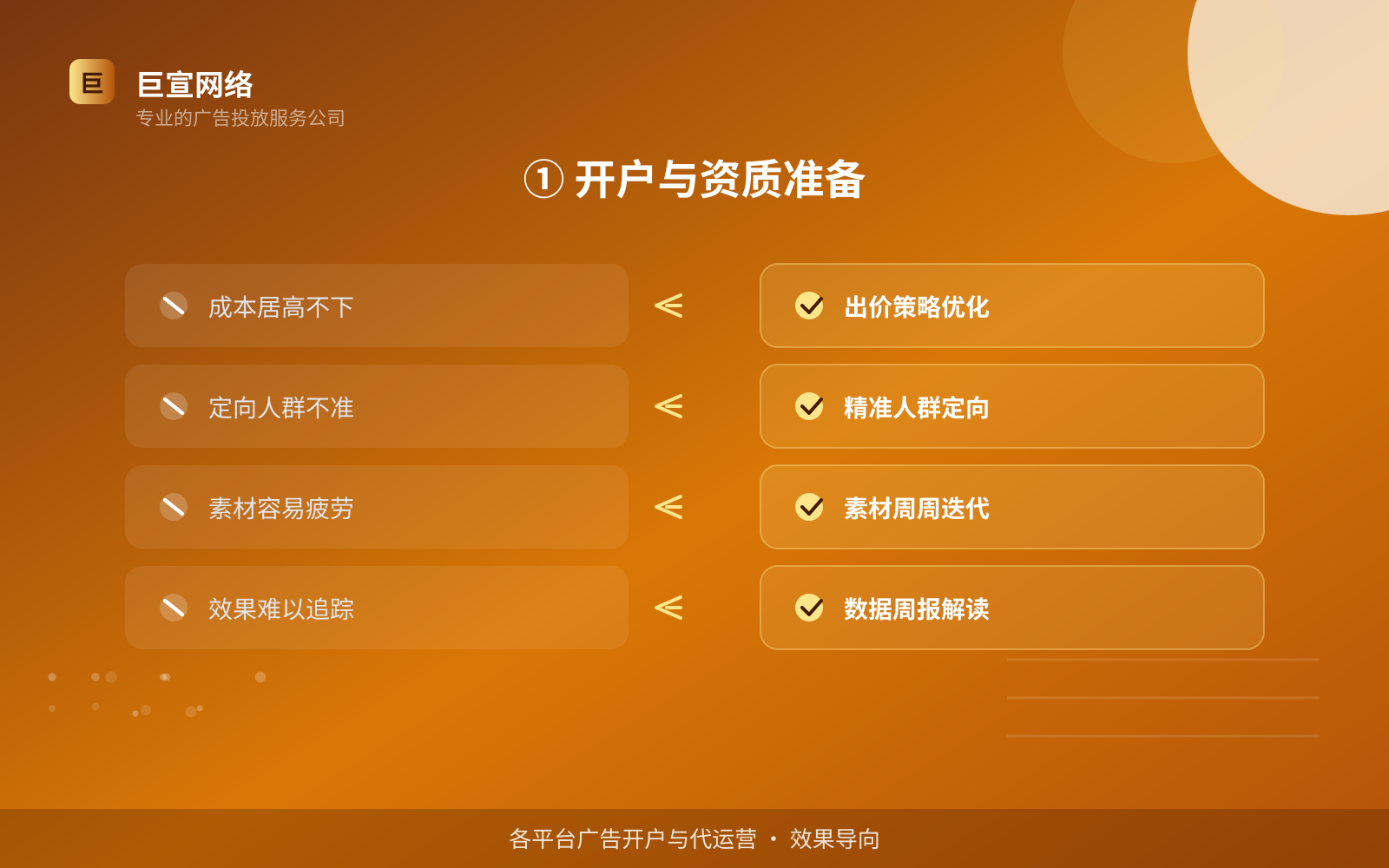 ① 开户与资质准备(效果数据维度) 万能钥匙广告投放找谁?(配图5)