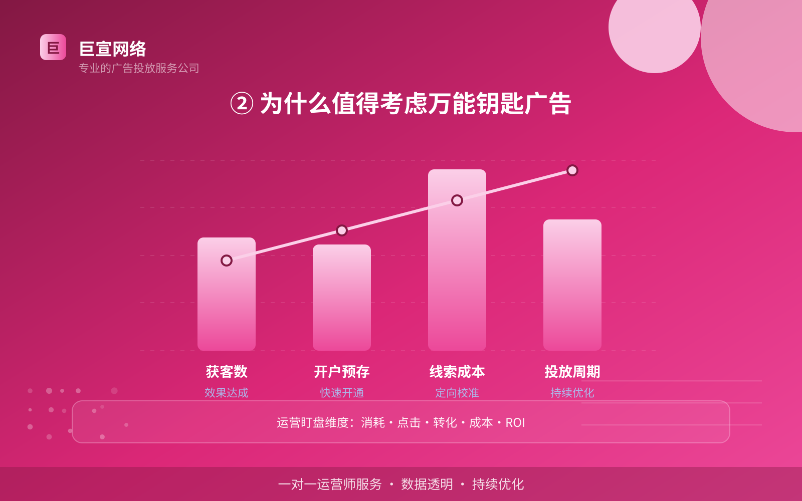 ② 为什么值得考虑万能钥匙广告（服务内容介绍）