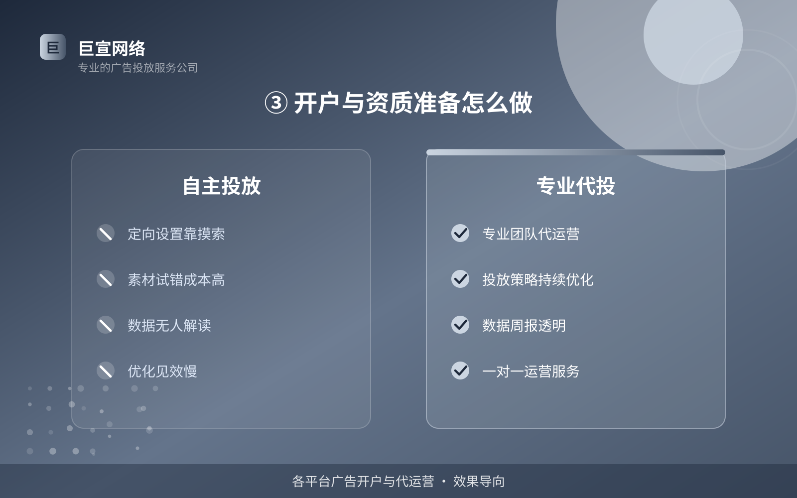 ③ 开户与资质准备怎么做（投放方式对比）