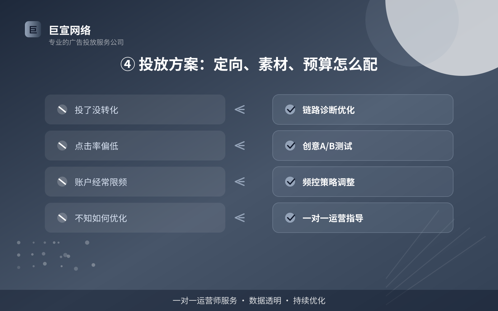 ④ 投放方案：定向、素材、预算怎么配（效果数据维度）