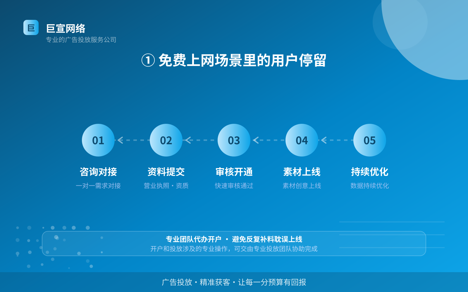 ① 免费上网场景里的用户停留(费用与预算参考) ① 免费上网场景里的用户停留(费用与预算参考)