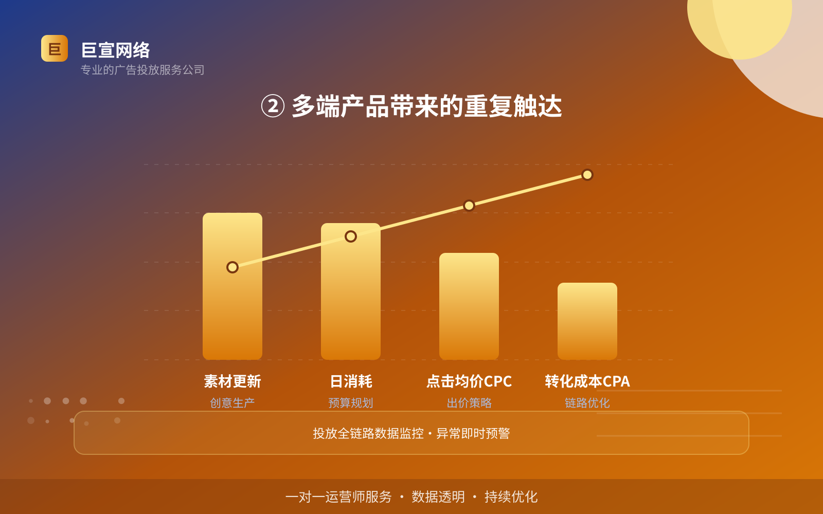 ② 多端产品带来的重复触达(服务内容介绍) ② 多端产品带来的重复触达(服务内容介绍)