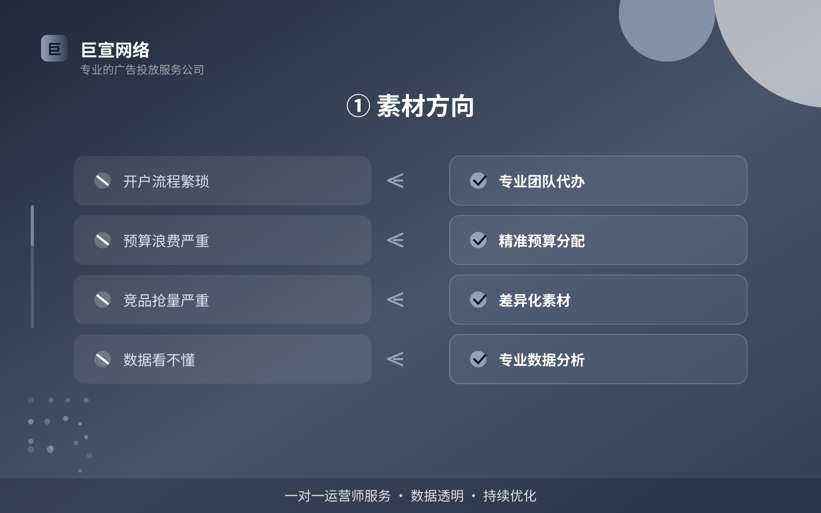 ① 素材方向(投放方式对比) ① 素材方向(投放方式对比)