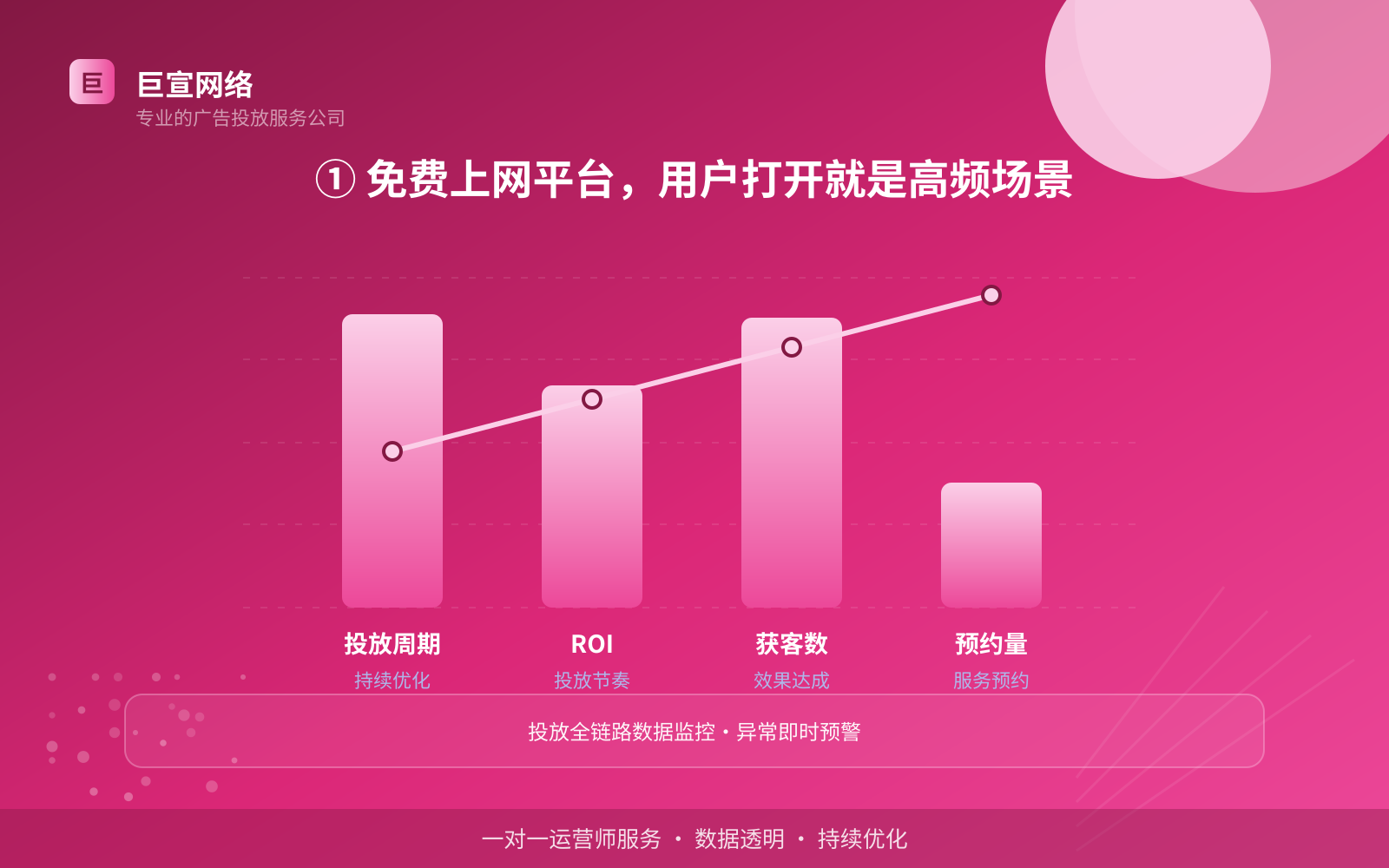 ① 免费上网平台，用户打开就是高频场景（费用与预算参考）