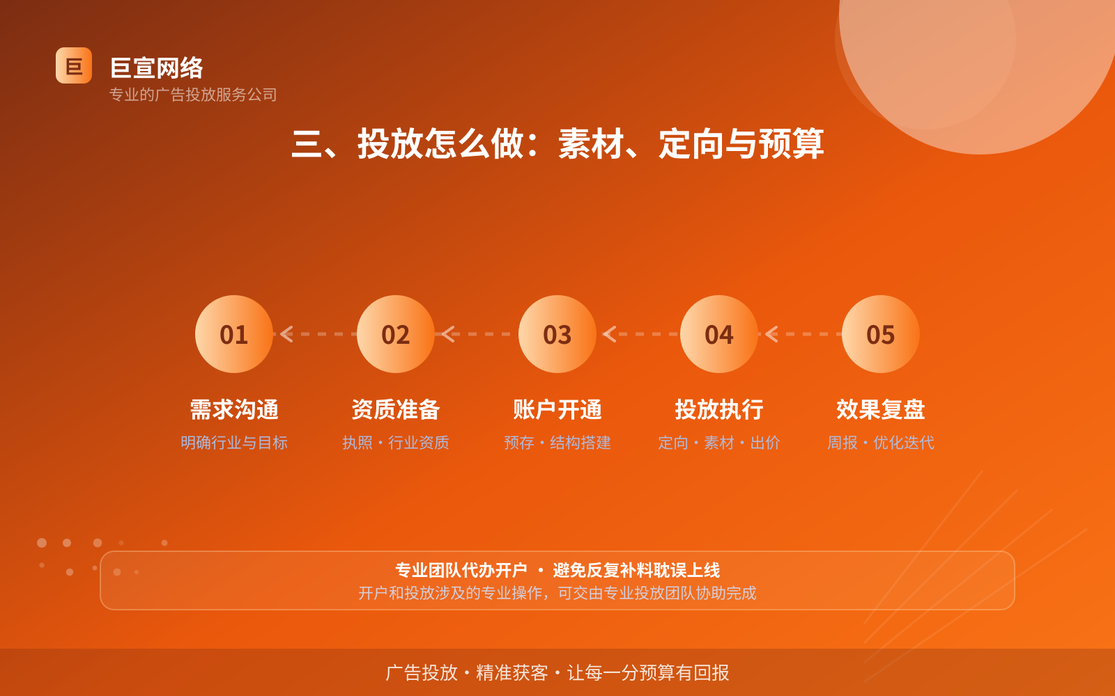 三、投放怎么做:素材、定向与预算(效果数据维度) 三、投放怎么做:素材、定向与预算(效果数据维度)
