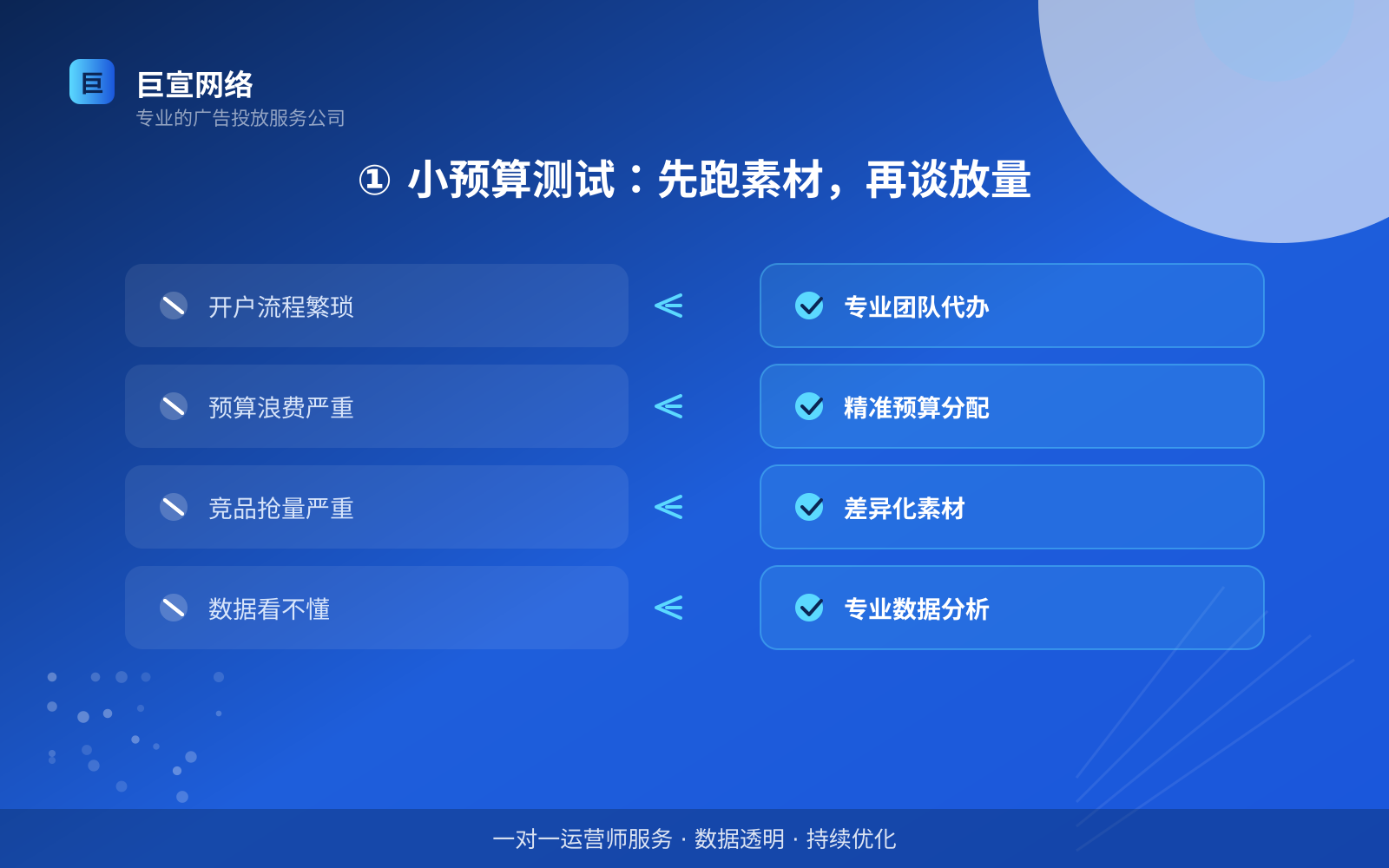 ① 小预算测试：先跑素材，再谈放量（效果数据维度）