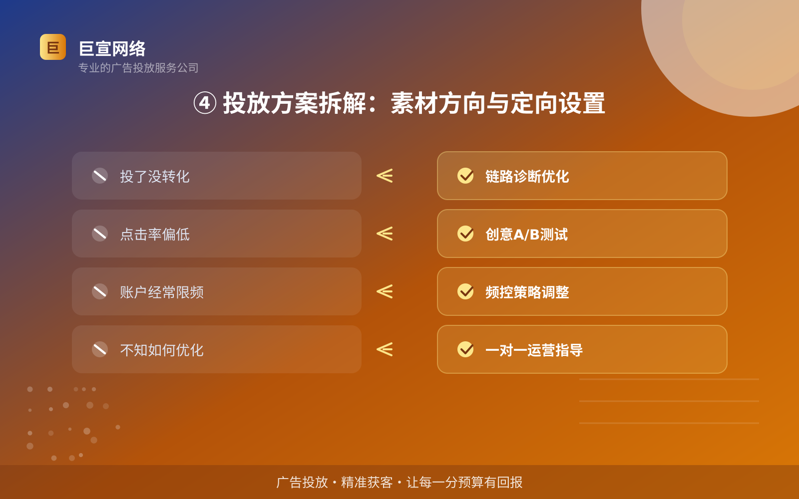 ④ 投放方案拆解：素材方向与定向设置（投放方式对比）
