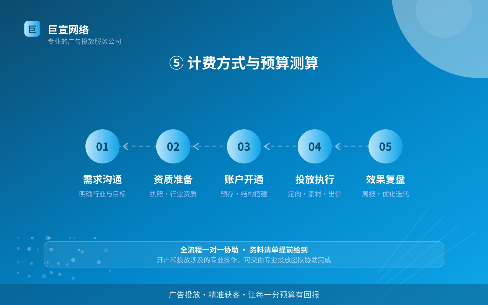 ⑤ 计费方式与预算测算（效果数据维度）