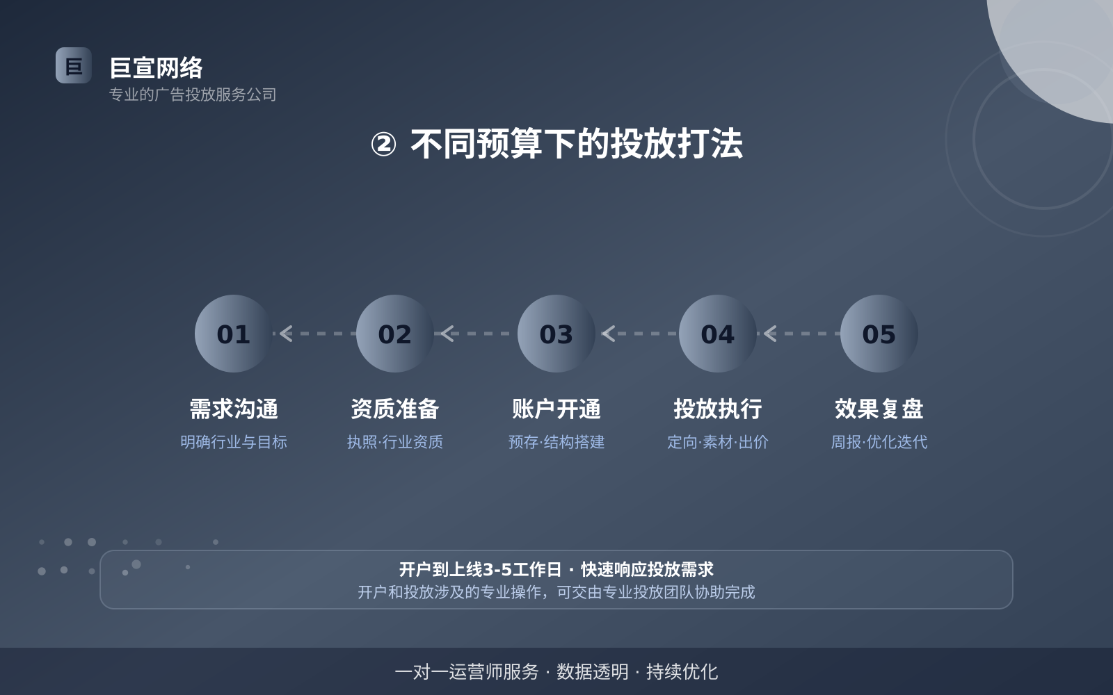 ② 不同预算下的投放打法(费用与预算参考) ② 不同预算下的投放打法(费用与预算参考)