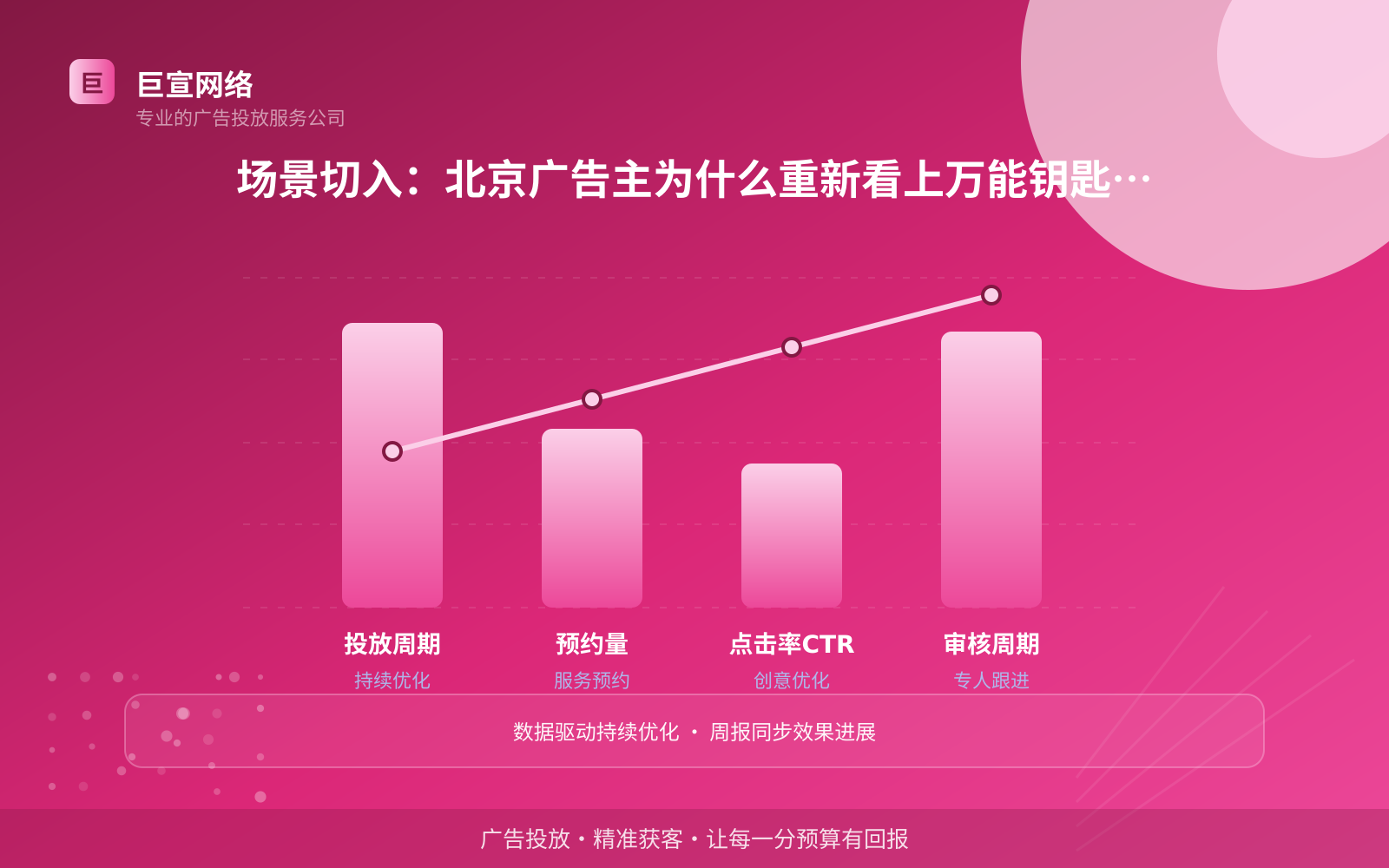 场景切入:北京广告主为什么重新看上万能钥匙广告(投放总览) 场景切入:北京广告主为什么重新看上万能钥匙广告(投放总览)