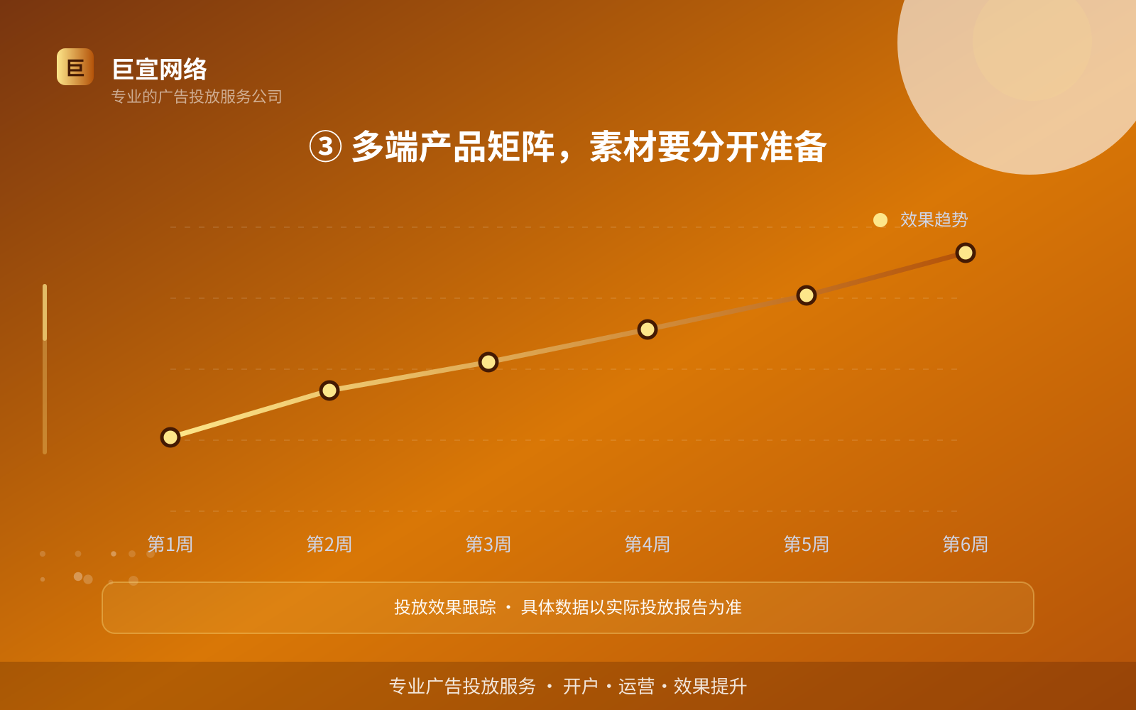 ③ 多端产品矩阵,素材要分开准备(效果数据维度) ③ 多端产品矩阵,素材要分开准备(效果数据维度)