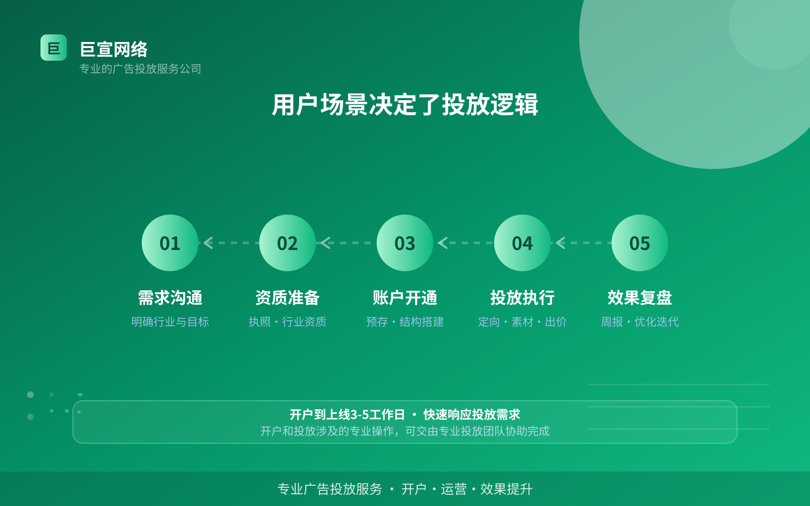 用户场景决定了投放逻辑（费用与预算参考）
