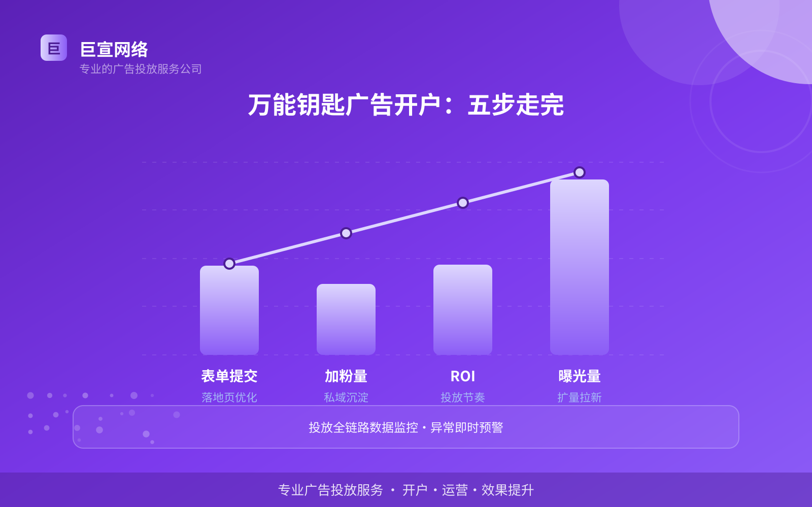 万能钥匙广告开户：五步走完（效果数据维度）