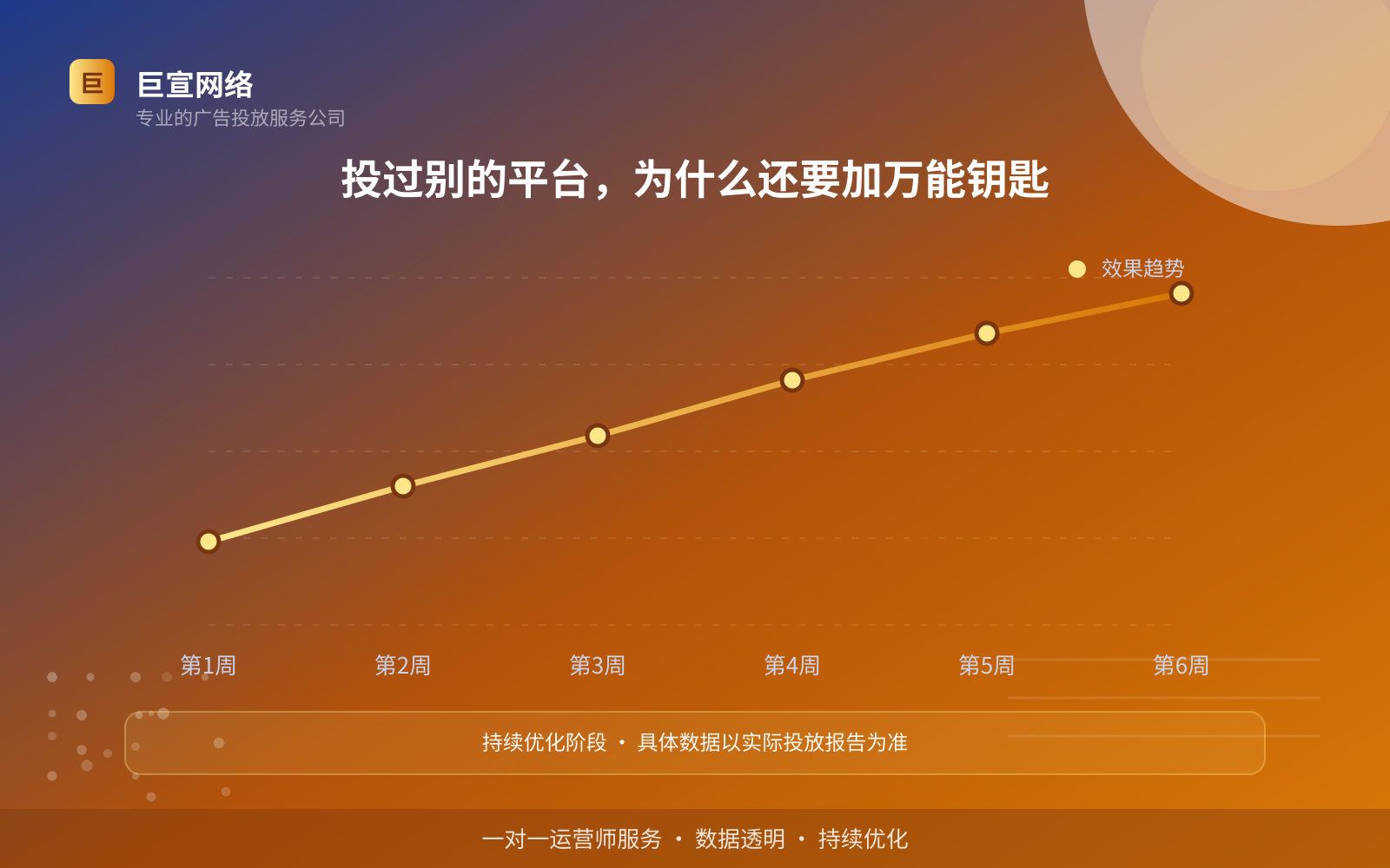 投过别的平台，为什么还要加万能钥匙（服务内容介绍）
