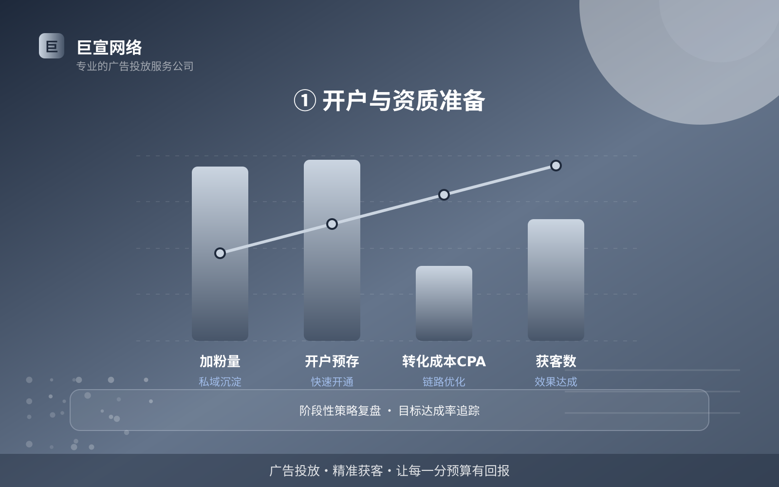 ① 开户与资质准备（效果数据维度）