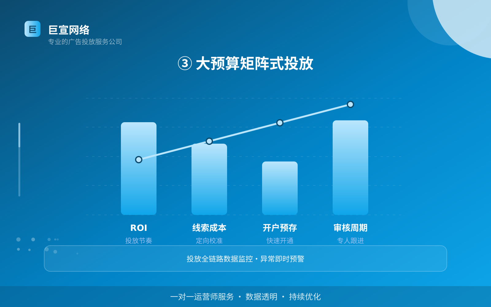 ③ 大预算矩阵式投放（开户流程图解）