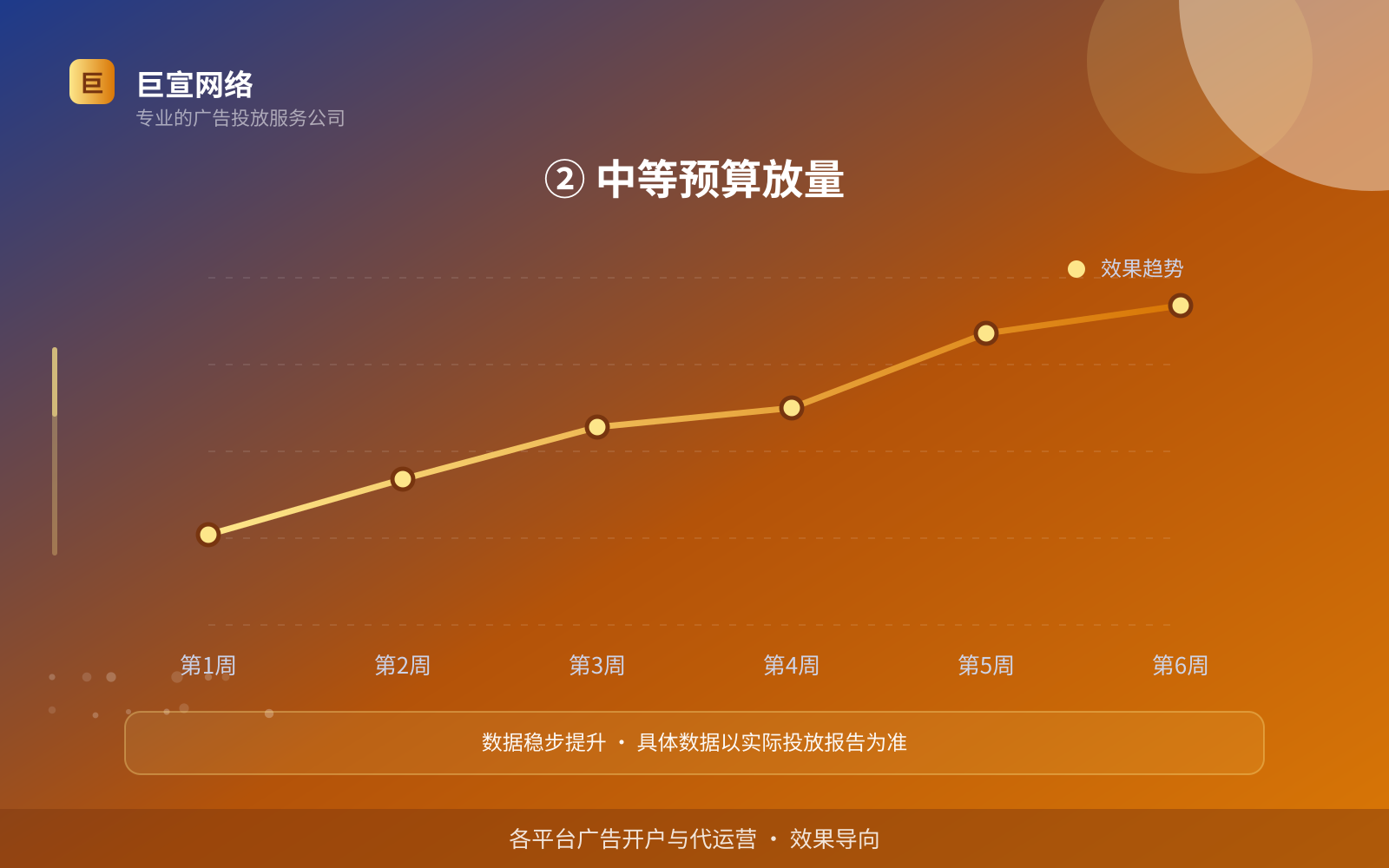 ② 中等预算放量（效果数据维度）