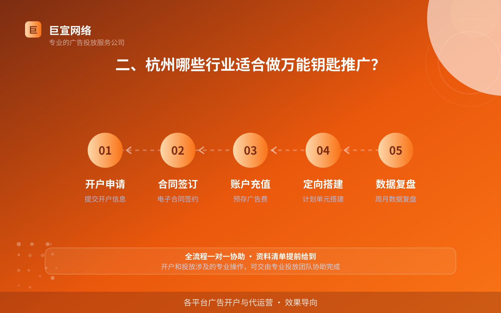 二、杭州哪些行业适合做万能钥匙推广？（效果数据维度）