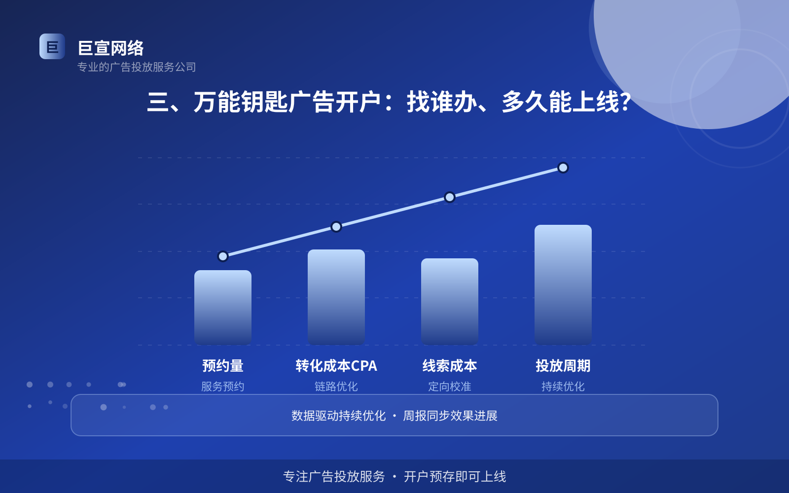 三、万能钥匙广告开户:找谁办、多久能上线?(开户流程图解) 三、万能钥匙广告开户:找谁办、多久能上线?(开户流程图解)