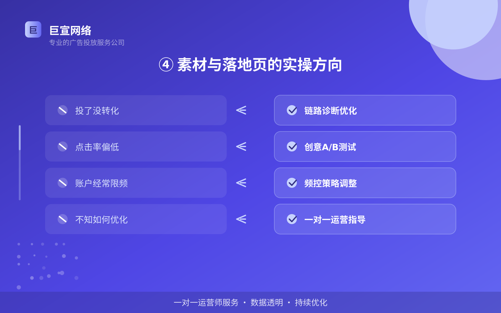 ④ 素材与落地页的实操方向(投放方式对比) ④ 素材与落地页的实操方向(投放方式对比)