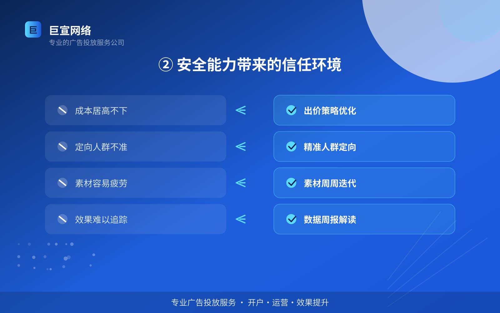 ② 安全能力带来的信任环境(投放方式对比) ② 安全能力带来的信任环境(投放方式对比)