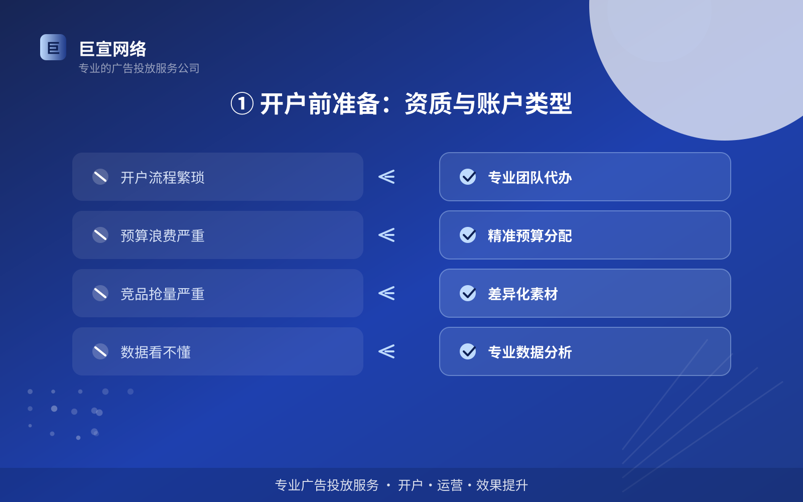① 开户前准备：资质与账户类型（服务内容介绍）
