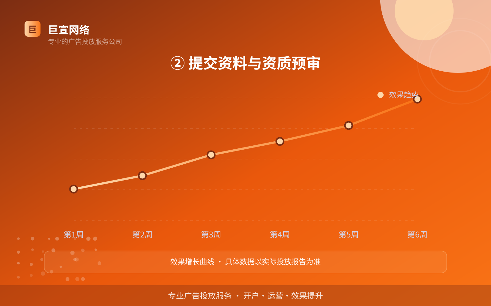 ② 提交资料与资质预审（投放方式对比）