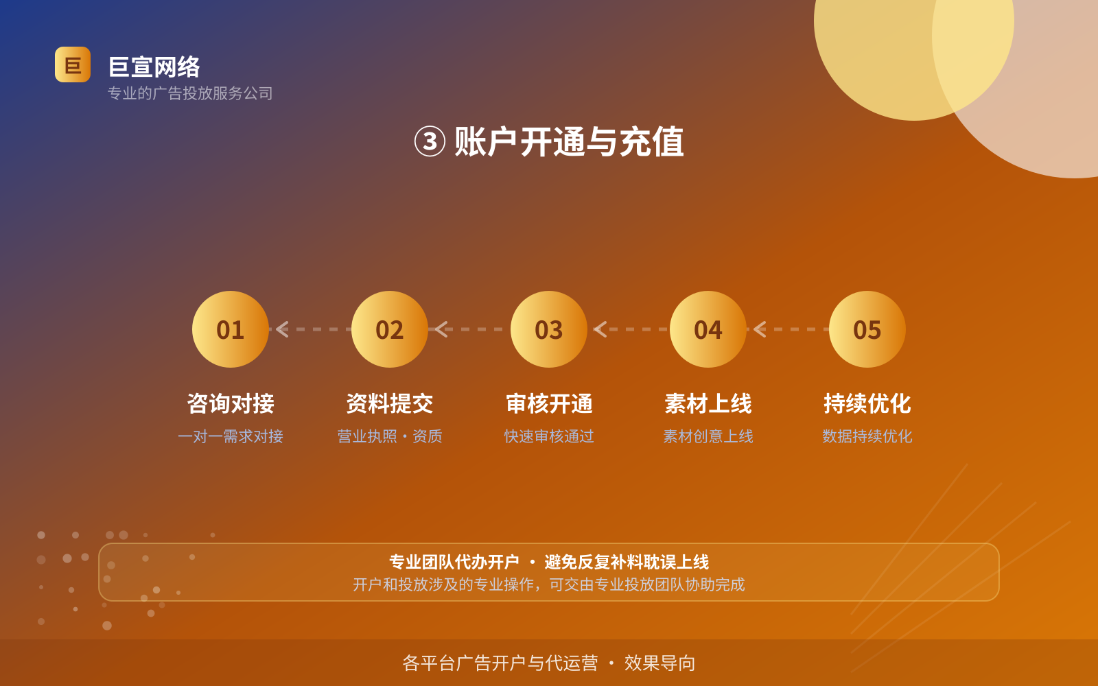 ③ 账户开通与充值（效果数据维度）