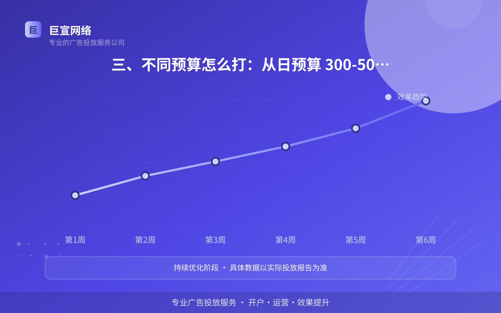 三、不同预算怎么打：从日预算 300-500 元开始测（服务内容介绍）