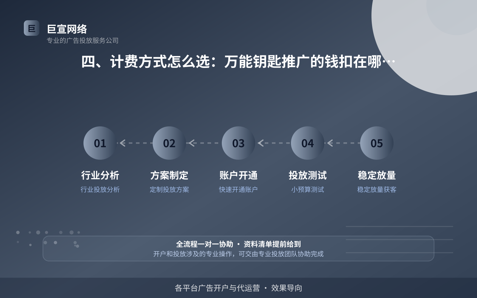 四、计费方式怎么选：万能钥匙推广的钱扣在哪一步（投放方式对比）
