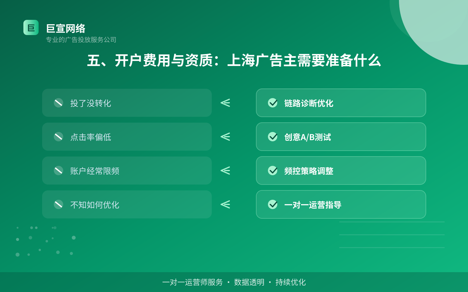 五、开户费用与资质：上海广告主需要准备什么（效果数据维度）