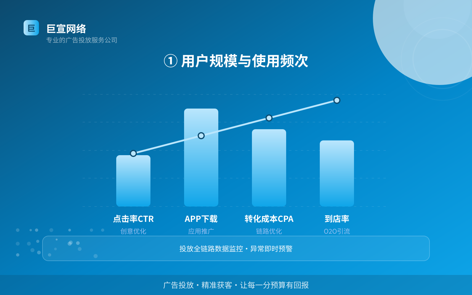 ① 用户规模与使用频次(费用与预算参考) ① 用户规模与使用频次(费用与预算参考)