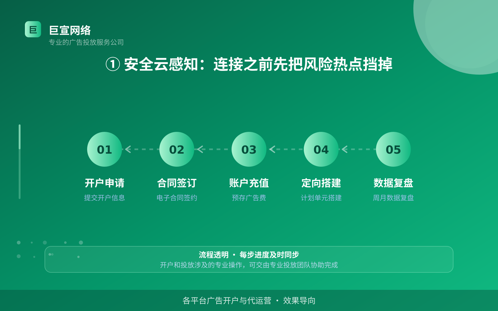 ① 安全云感知:连接之前先把风险热点挡掉(费用与预算参考) ① 安全云感知:连接之前先把风险热点挡掉(费用与预算参考)